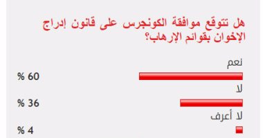 60%من القراء يتوقعون موافقة الكونجرس على إدراج الإخوان بقوائم الإرهاب