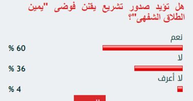 60 % من القراء يؤيدون صدور تشريع يقنن فوضى "يمين الطلاق الشفهى"
