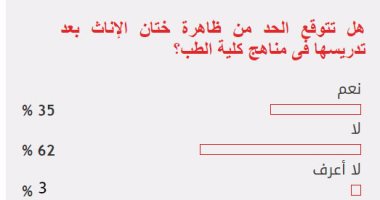 62% من القراء يستبعدون الحد من ظاهرة ختان الإناث بعد تدريسها بكلية الطب