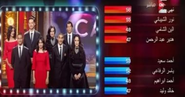 تتويج مبهر لأحمد سعيد ونهى جابر بلقب "Arab Casting".. غادة عبد الرازق للفائز: ستقف أمامى يوماً ما.. طارق العلى يشبّه الفائزة بـ"سعاد حسنى".. ويشيد بمتسابق: "مصر خسرت المباراة لكن ربحت ممثلين زيك"