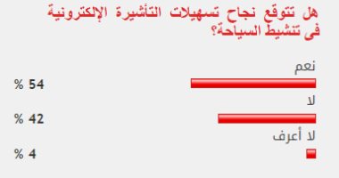 54% من القراء يتوقعون نجاح تسهيلات التأشيرة الإلكترونية فى تنشيط السياحة