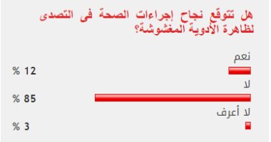 غالبية القراء يستبعدون نجاح إجراءات الصحة فى التصدى لظاهرة الأدوية المغشوشة