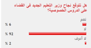 92% من القراء يستبعدون نجاح وزير التعليم الجديد فى القضاء على الدروس الخصوصية