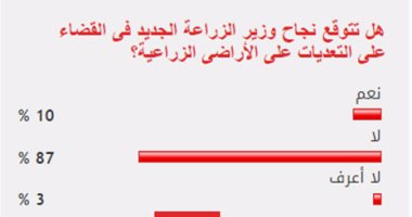 87%من القراء يسبعدون نجاح وزير الزراعة فى مواجهة التعديات على الأراضى