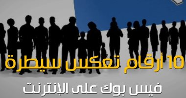 شاهد فى دقيقة.. 10 أرقام تعكس سيطرة فيس بوك على الإنترنت