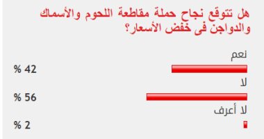 56% من القراء يستبعدون نجاح حملة مقاطعة اللحوم والدواجن فى خفض الأسعار
