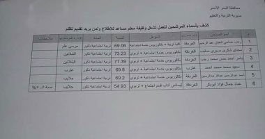 ننشر أسماء المرشحين لشغل وظيفة معلم مساعد بالبحر الأحمر 