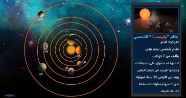 بالإنفوجراف.. تعرف على طبيعة الحياة فى 7 كواكب شبيهة للأرض