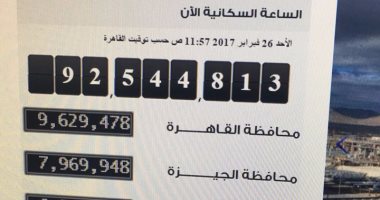 الساعة السكانية تعلن تعداد المصريين 92.5 مليون نسمة.. 545 ألف مولود زيادة خلال 90 يوما فقط.. الإحصاء: 2014 الأعلى بمعدلات الزيادة و2015 الأقل.. ومستشار بالجهاز: نزيد فردا كل 15 ثانية والصعيد الأعلى