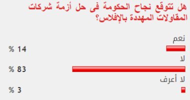 غالبية القراء يستبعدون حل أزمة شركات المقاولات المهددة بالإفلاس