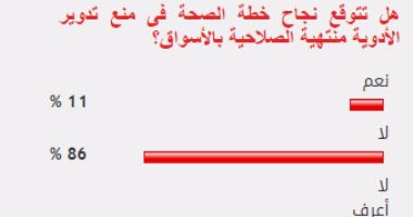 86 % من القراء يستبعدون نجاح خطة الصحة فى منع تدوير الأدوية الفاسدة بالأسواق