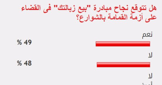 تباين توقعات القراء بشأن نجاح مبادرة "بيع زبالتك" فى حل أزمة القمامة