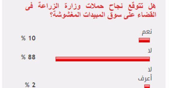 88% من القراء يستبعدون نجاح الزراعة فى مواجهة سوق المبيدات المغشوشة
