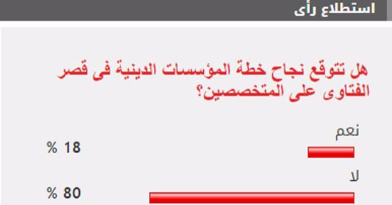 80 % من القراء يستبعدون نجاح المؤسسات الدينية فى قصر الفتاوى على المتخصصين