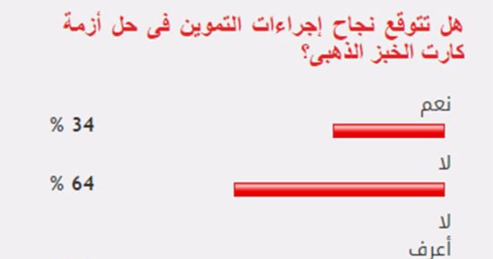 64%من القراء يستبعدون نجاح التموين فى حل أزمة كارت الخبز الذهبى