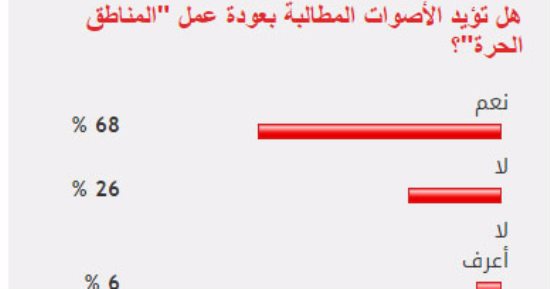 68% من القراء يؤيدون الأصوات المطالبة بعودة "المناطق الحرة"