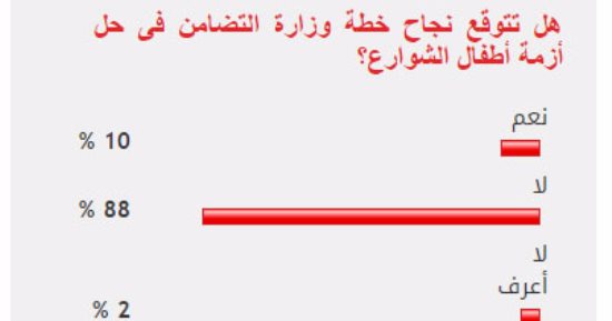 88%من القراء يستبعدون نجاح وزارة التضامن فى حل أزمة أطفال الشوارع