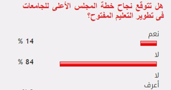 84% من القراء يستبعدون نجاح "الأعلى للجامعات" فى تطوير التعليم المفتوح