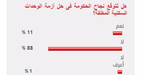 88%من القراء يستبعدون نجاح الحكومة فى حل أزمة الوحدات السكنية المغلقة