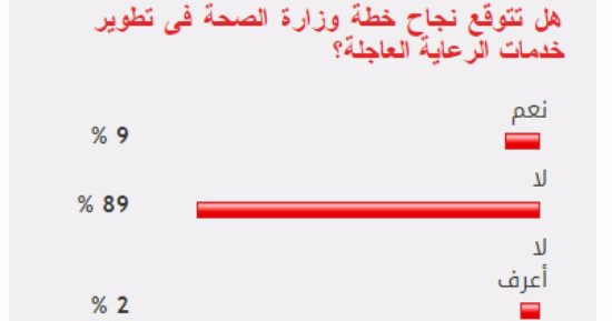 89% من القراء يستبعدون نجاح خطة "الصحة" فى تطوير خدمات الرعاية العاجلة