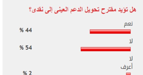  54% من القراء لا يؤيدون مقترح تحويل الدعم العينى إلى نقدى
