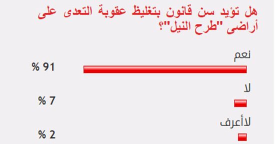 91% من القراء يؤيدون سن قانون بتغليظ عقوبة التعدى على أراضى "طرح النيل"