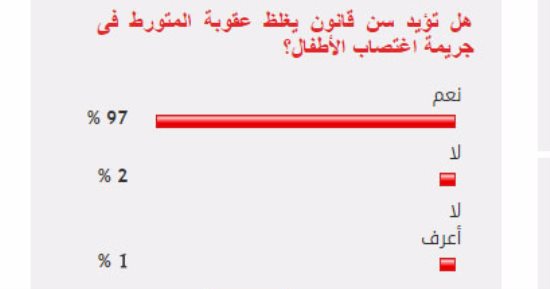 97%من القراء يؤيدون تغليظ عقوبة المتورطين فى جرائم اغتصاب الأطفال