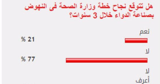 77% من قراء "اليوم السابع" يستبعدون نجاح خطة الصحة للنهوض بصناعة الدواء