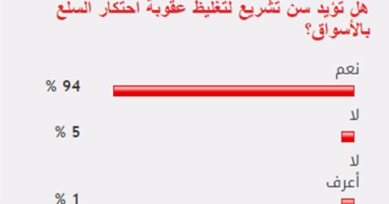 94% من القراء يؤيدون سن تشريع يغلظ عقوبة احتكار السلع بالأسواق
