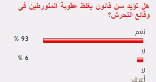 93% من القراء يؤيدون سن قانون يغلظ عقوبة المتورطين فى جرائم التحرش