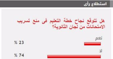 74%من القراء يستبعدون نجاح خطة التعليم فى منع تسريب امتحانات الثانوية