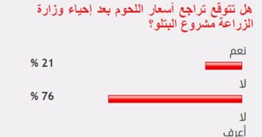 76% من القراء يستبعدون تراجع أسعار اللحوم بعد إحياء الزراعة مشروع البتلو