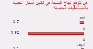 92% من القراء يستبعدون نجاح الصحة فى تقنين أسعار الخدمة بالمستشفيات الخاصة