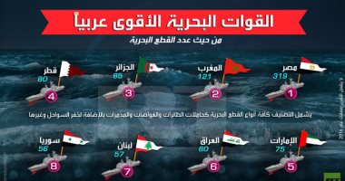 بالإنفوجراف.. البحرية المصرية تحتل المركز الأول عربيا