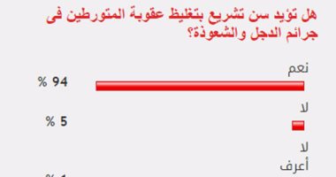 94% من القراء يؤيدون تغليظ عقوبة المتورطين فى جرائم الدجل والشعوذة