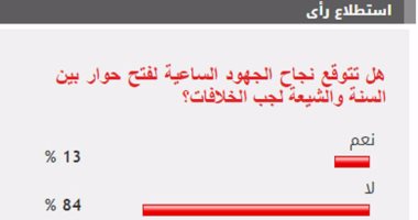 84%من القراء يستبعدون نجاح الجهود الساعية لفتح حوار سنى شيعى لجب الخلافات