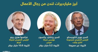 بالإنفوجراف.. 3% من أصحاب المليارات بالعالم يعيشون فى لندن