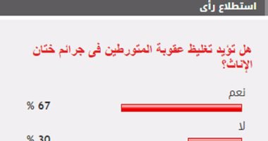 67% من القراء يؤيدون تغليظ عقوبة المتورطين فى جرائم ختان الإناث