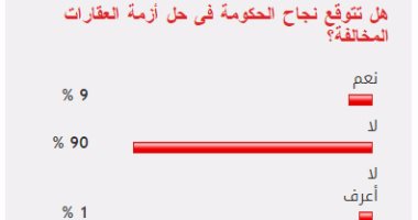 90%من القراء يستبعدون نجاح الحكومة فى حل أزمة العقارات المخالفة