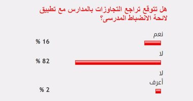 %82 من القراء يستبعدون تراجع التجاوزات بالمدارس مع تطبيق لائحة الانضباط