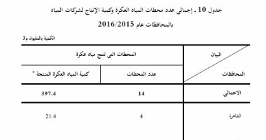 الإحصاء: 14 محطة تنتج 397.4 مليون متر مكعب مياه عكرة لرش الحدائق والطرق