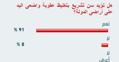 91% من القراء يؤيدون سن تشريع بتغليظ عقوبة واضعى اليد على أراضى الدولة