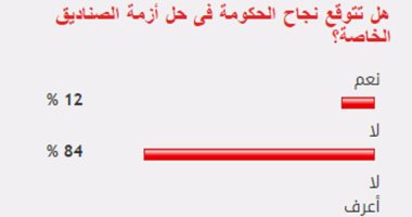 84 %من القراء يستبعدون نجاح الحكومة فى حل أزمة الصناديق الخاصة