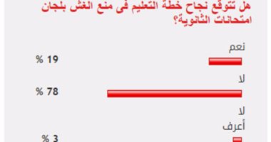 78%من القراء يستبعدون نجاح خطة التعليم فى منع الغش بلجان امتحانات الثانوية