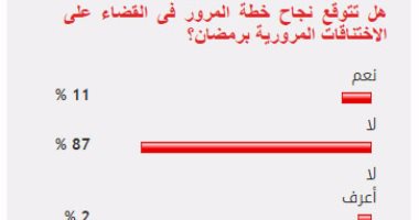 87%من القراء يستبعدون نجاح خطة المرور فى القضاء على اختناقات الطرق برمضان