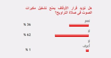 62%من القراء يرفضون قرار الأوقاف بمنع تشغيل مكبرات الصوت بصلاة التراويح