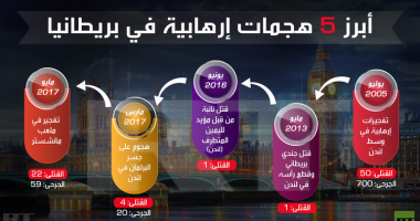 بالإنفوجراف.. أبرز 5 هجمات إرهابية فى بريطانيا