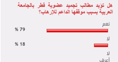 79% من القراء يؤيدون تجميد عضوية قطر بالجامعة العربية بسبب دعم الإرهاب