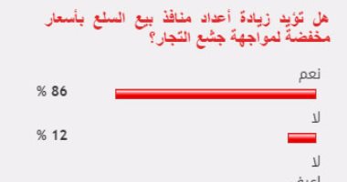 %86من القراء يؤيدون زيادة منافذ بيع السلع بأسعار مخفضة لمواجهة جشع التجار
