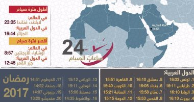 بالإنفوجرافيك.. القاهرة تحتل المرتبة التاسعة فى ارتفاع عدد ساعات الصيام